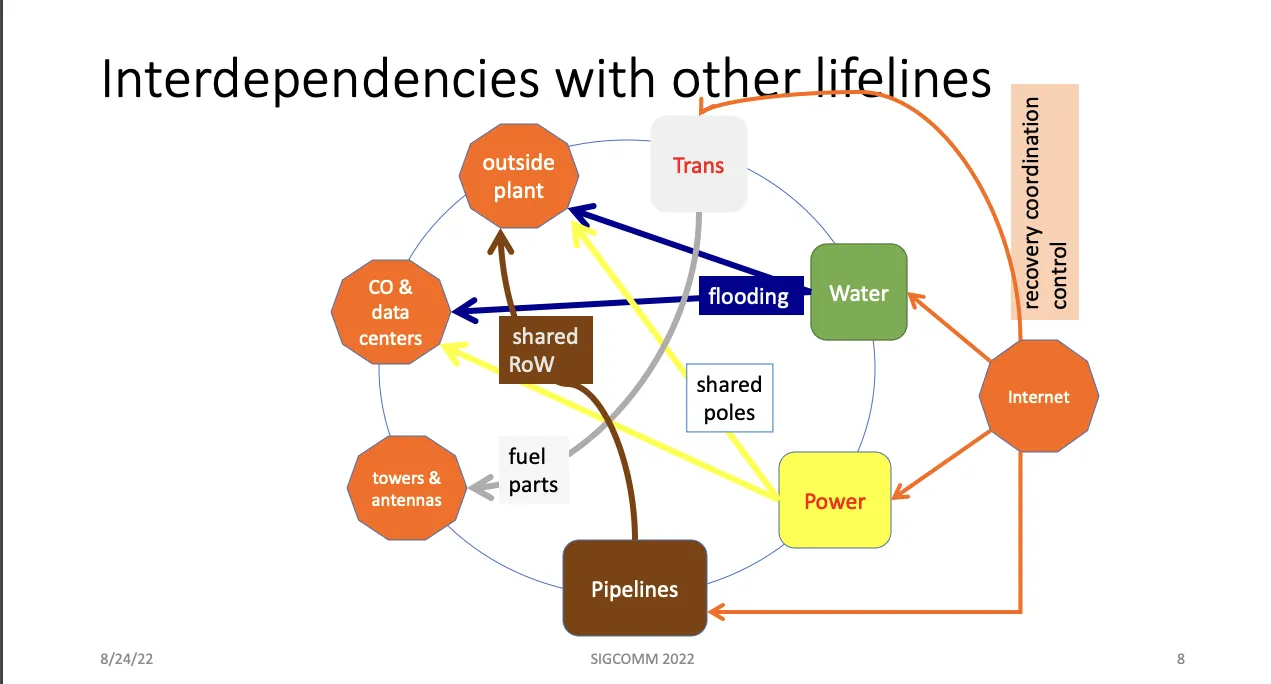 Networking's interdependencies with other core lifeline infrastructures such as energy and water. 