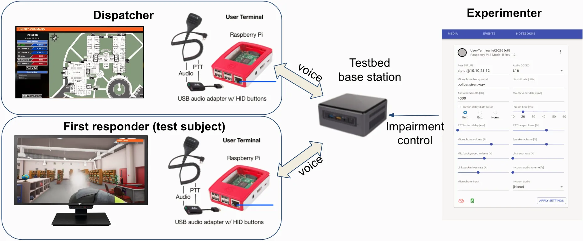 The testbed architecture during human-subject experiments.