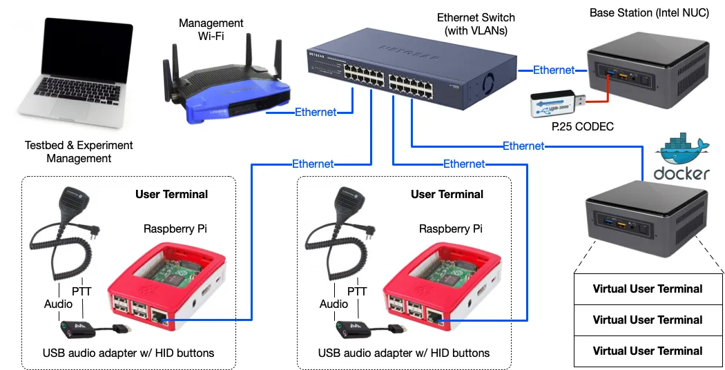 Testbed architecture