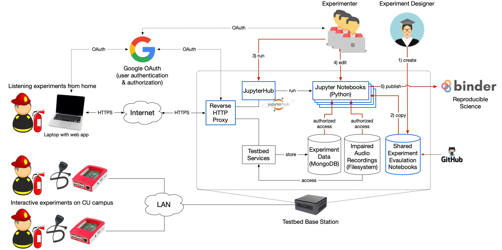 Integrated JupyterLab environment for experiment evaluation